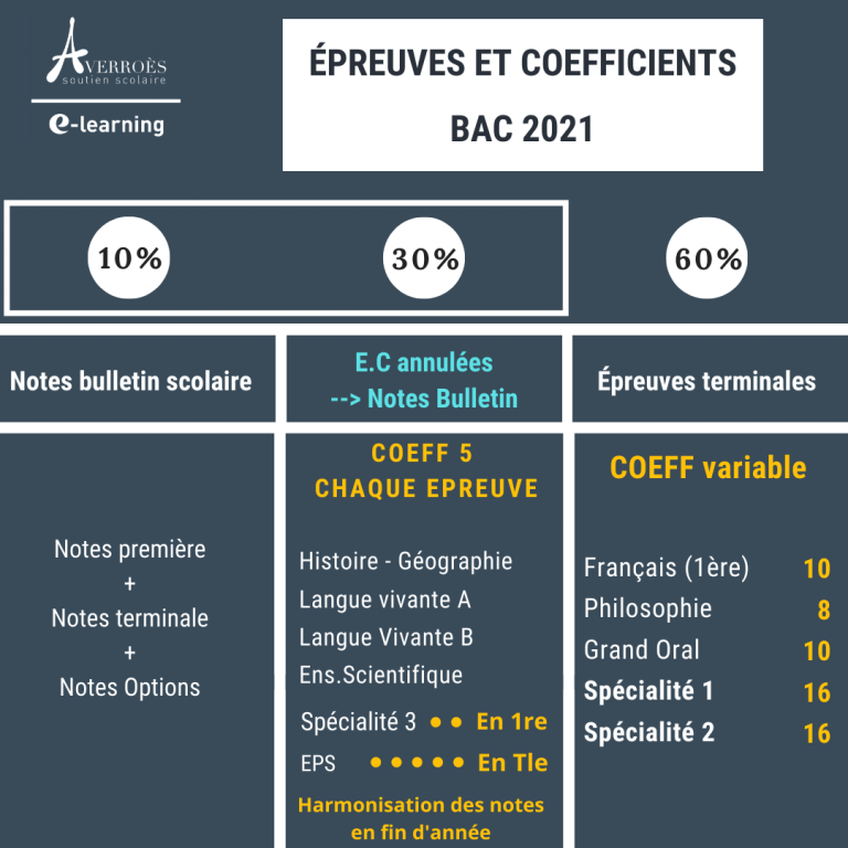 Les Notes De Premiere Comptent Elles Pour Le Bac Bac 2021 : mode d'emploi - Averroes e-learning - Le blog