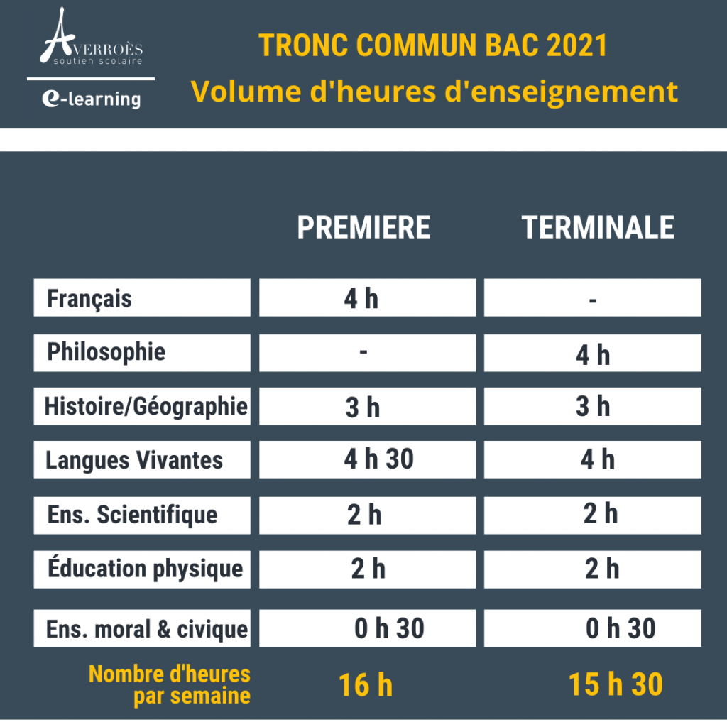 Les Notes De Premiere Comptent Elles Pour Le Bac Bac 2021 : mode d'emploi - Averroes e-learning - Le blog