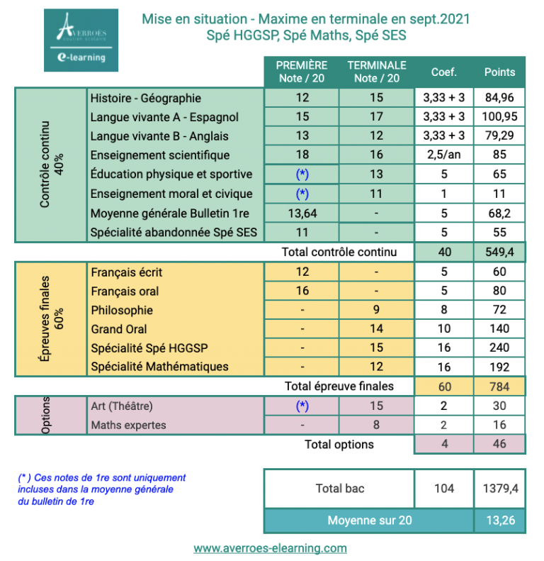 Comment calculer ses points au bac? Averroes elearning Le blog