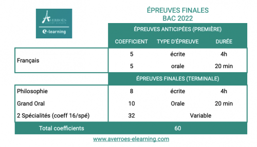 Bac 2022 : quelles notes en terminale ? - Averroes e-learning - Le blog