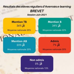 Résultats des élèves d'Averroès e-learning au BREVET