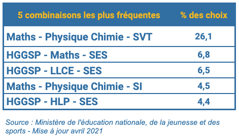 Les combinaisons de spécialités en 1re