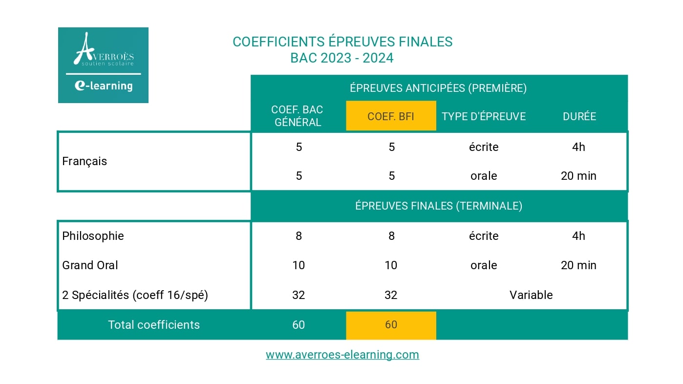 Coefficients épreuves finales 2023-2024