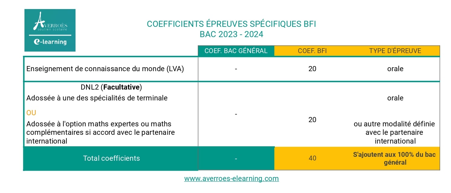 Coefficients épreuves spécifiques BFI 2023-2024