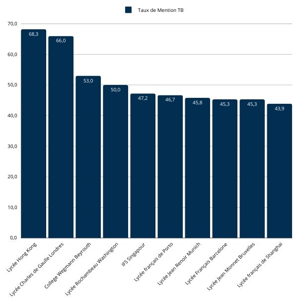 Palmarès 2024 des lycées français de l'étranger ayant plus de 1000 élèves