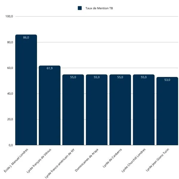 Palmarès 2024 des lycées français de l'étranger ayant entre 500 et 1000 élèves