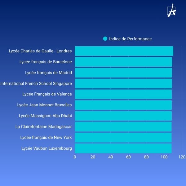 Top 10 Palmarès 2025