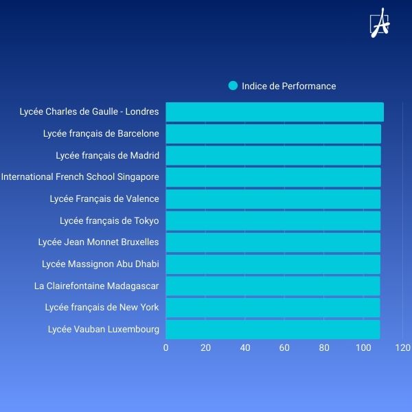 Top 10 Palmarès 2025