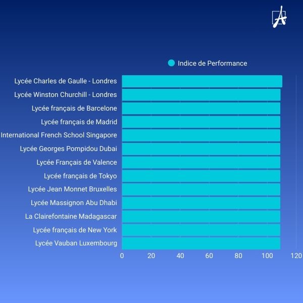 Top 10 Palmarès 2025
