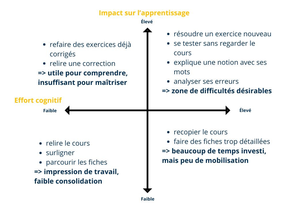 Toutes les méthodes de travail ne se valent pas