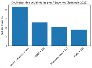 Doublettes de spécialités choisies
