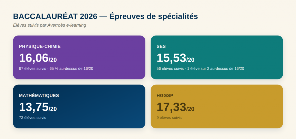 Résultats bac 2026 épreuves de spécialités en maths, physique-chimie, SES et HGGSP - Averroès elearning