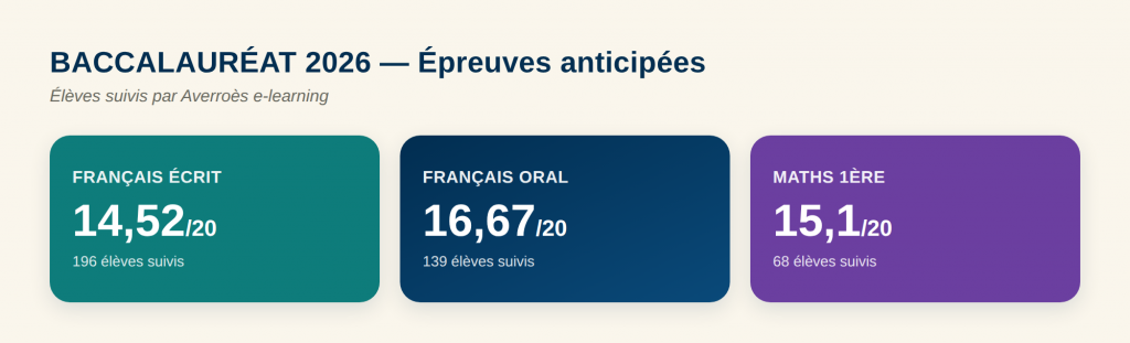 Résultats bac français et maths 2026 - Averroès e-learning