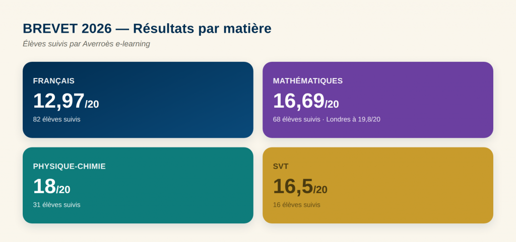 Résultats aux épreuves du brevet 2026 en mathématiques, français, SVT et physique-chimie - Averroès e-learning
