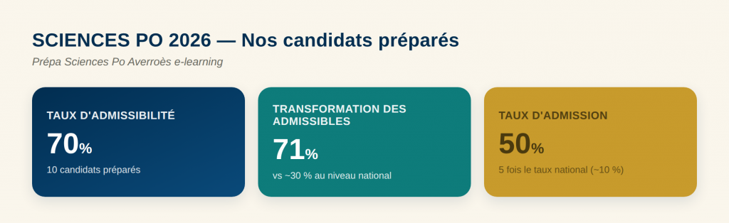 Taux d'admission Sciences Po 2026 - prépa Averroès e-learning